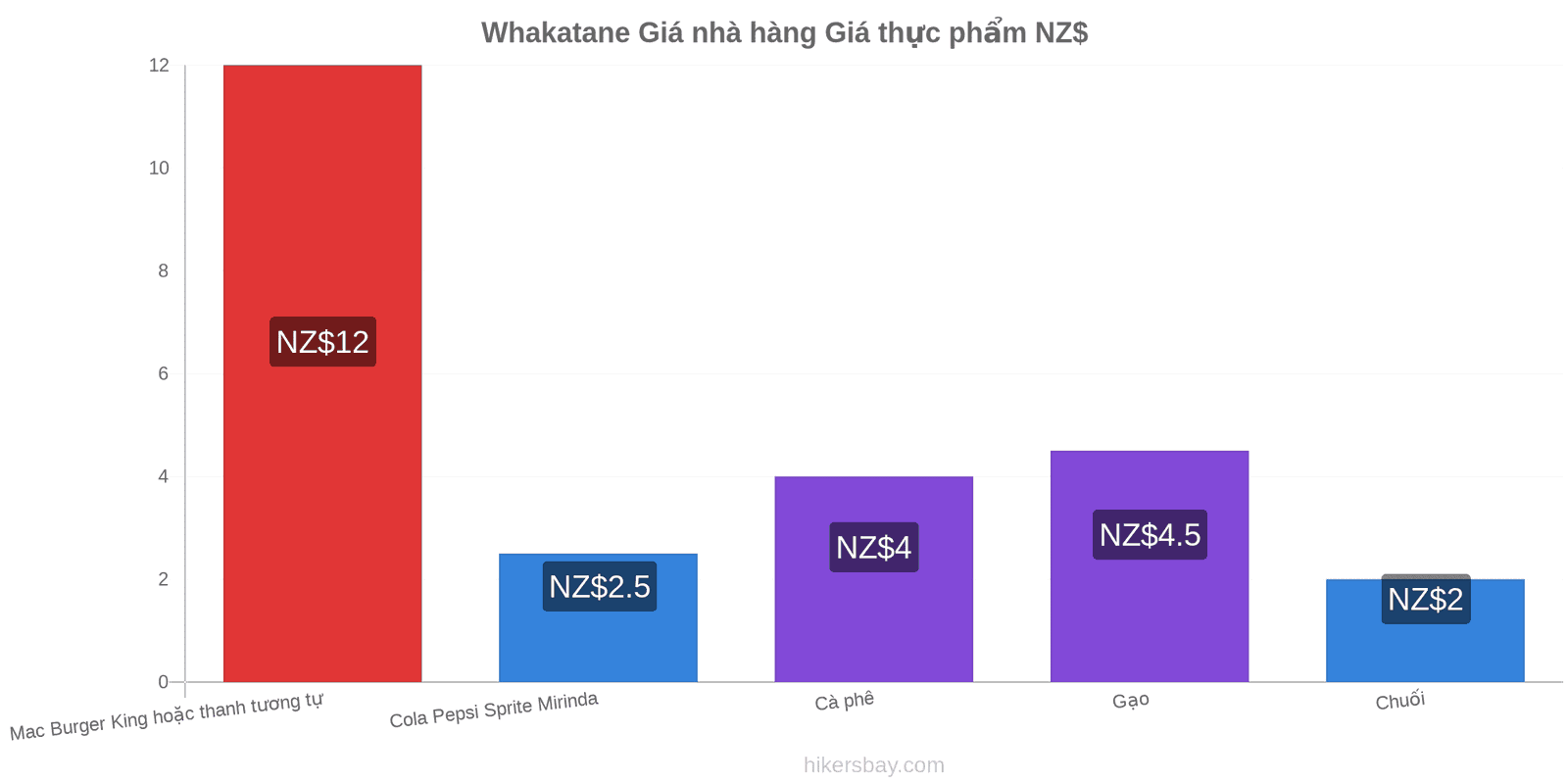 Whakatane thay đổi giá cả hikersbay.com