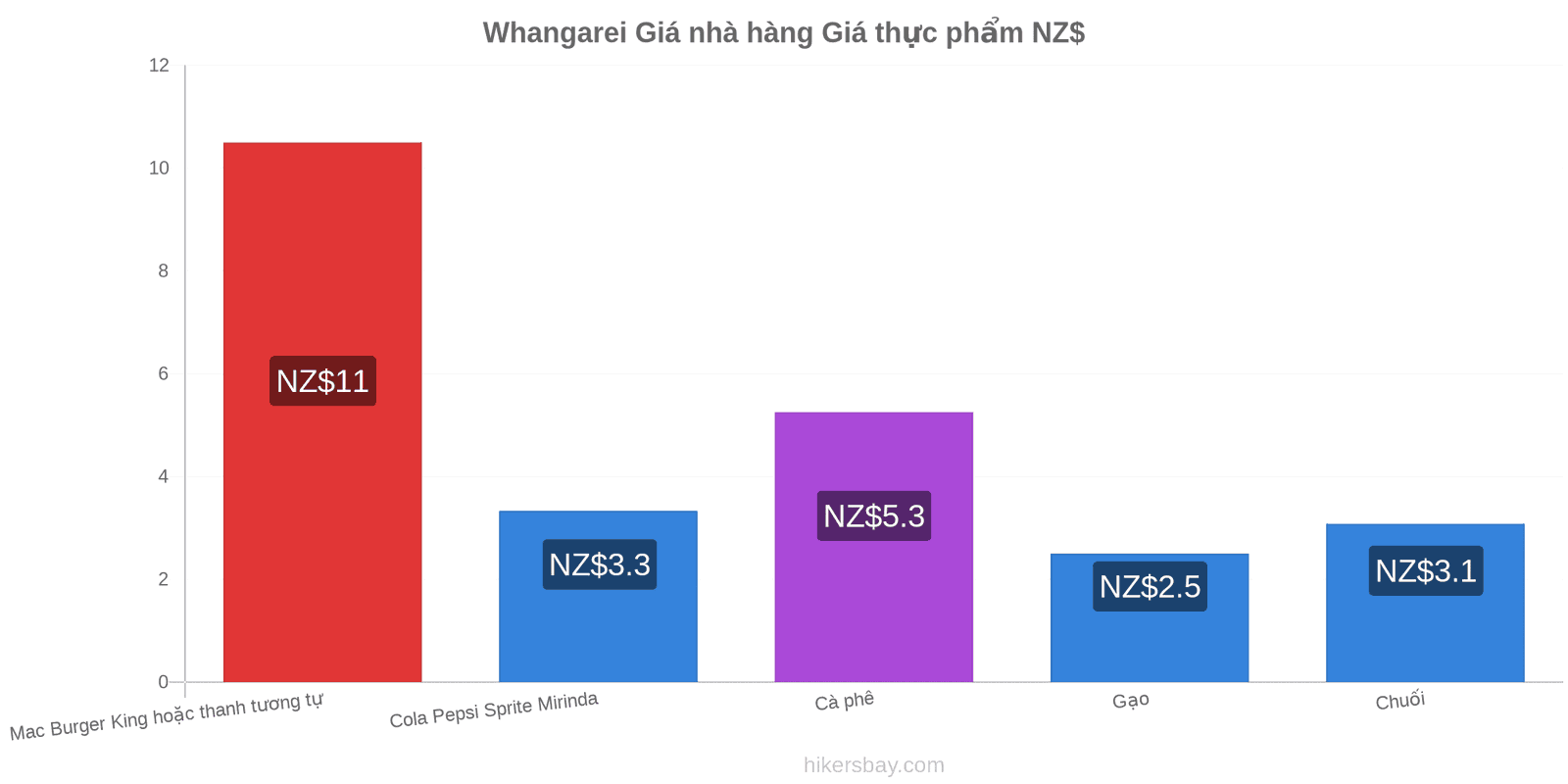 Whangarei thay đổi giá cả hikersbay.com