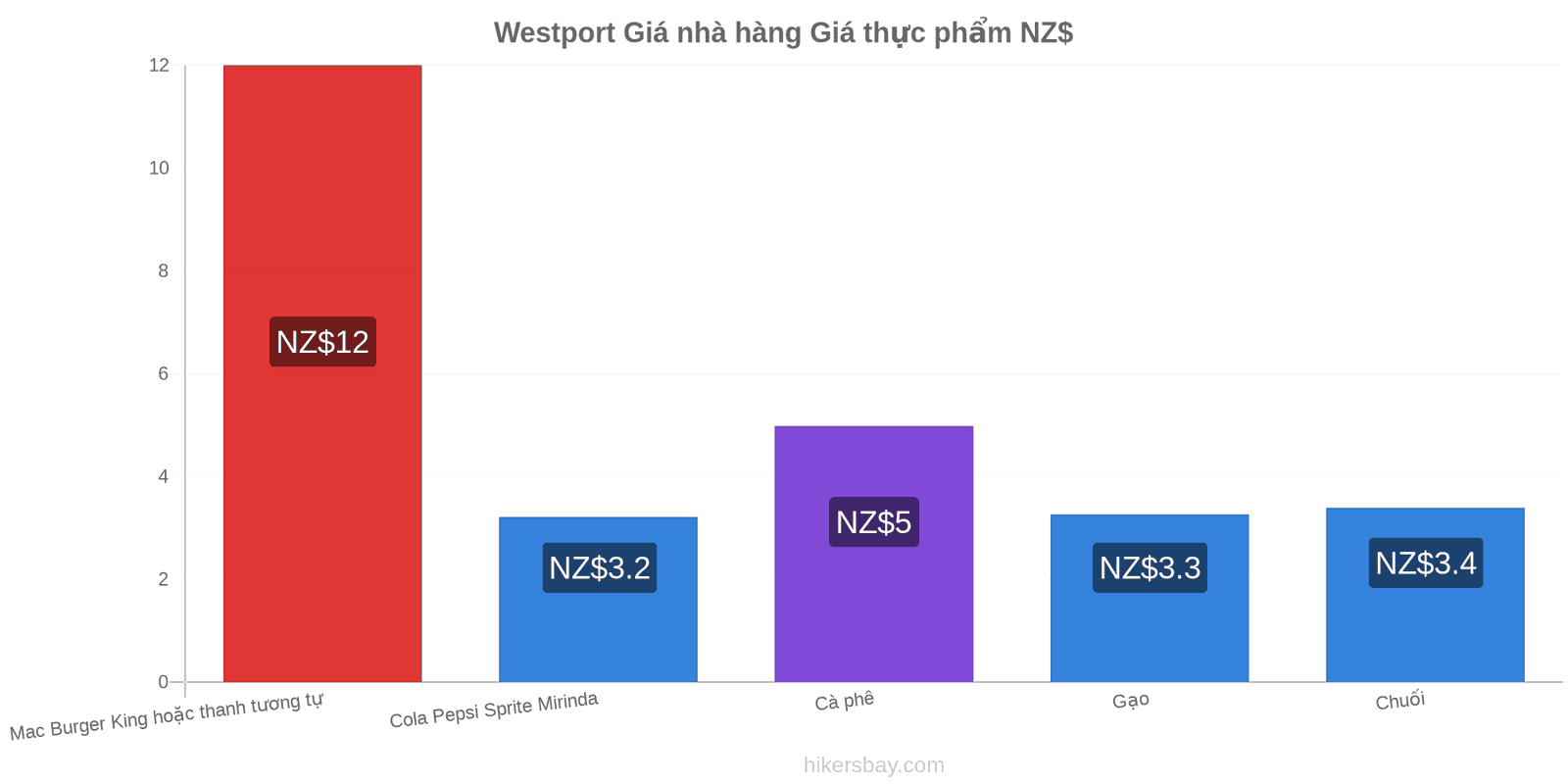 Westport thay đổi giá cả hikersbay.com