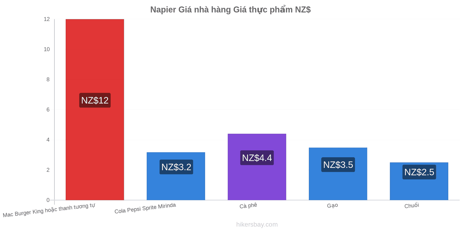 Napier thay đổi giá cả hikersbay.com