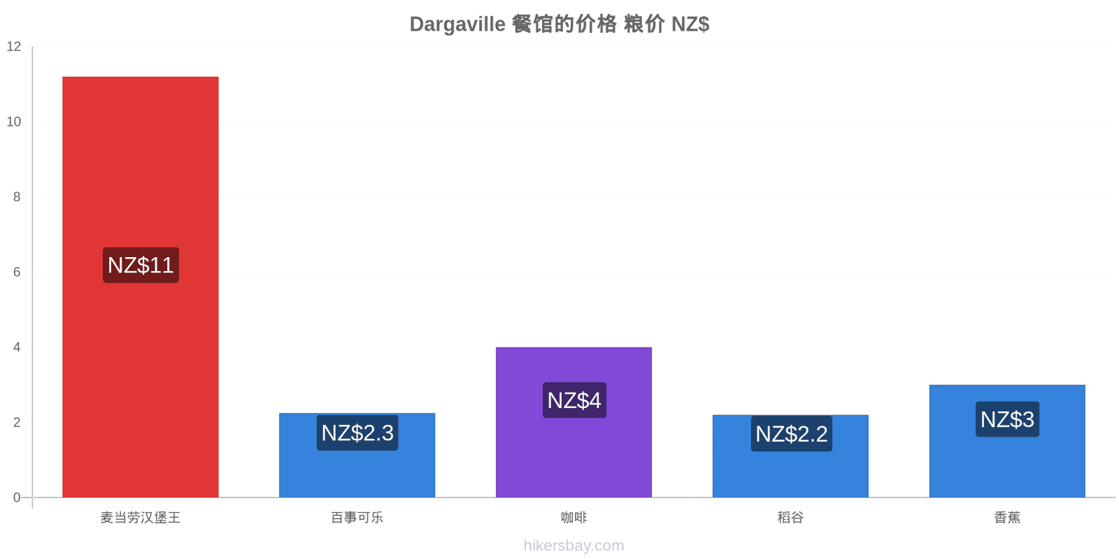 Dargaville 价格变动 hikersbay.com