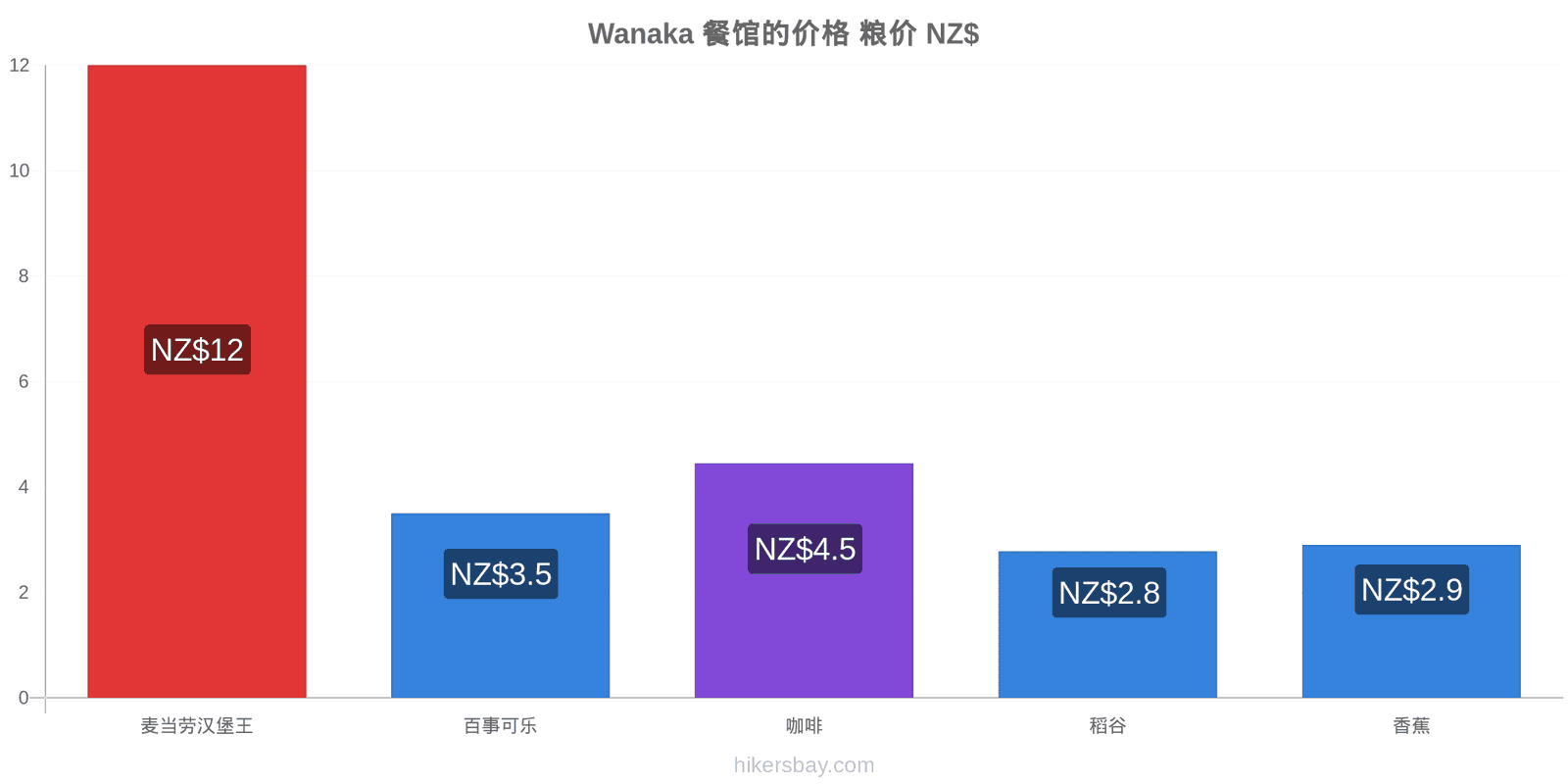 Wanaka 价格变动 hikersbay.com