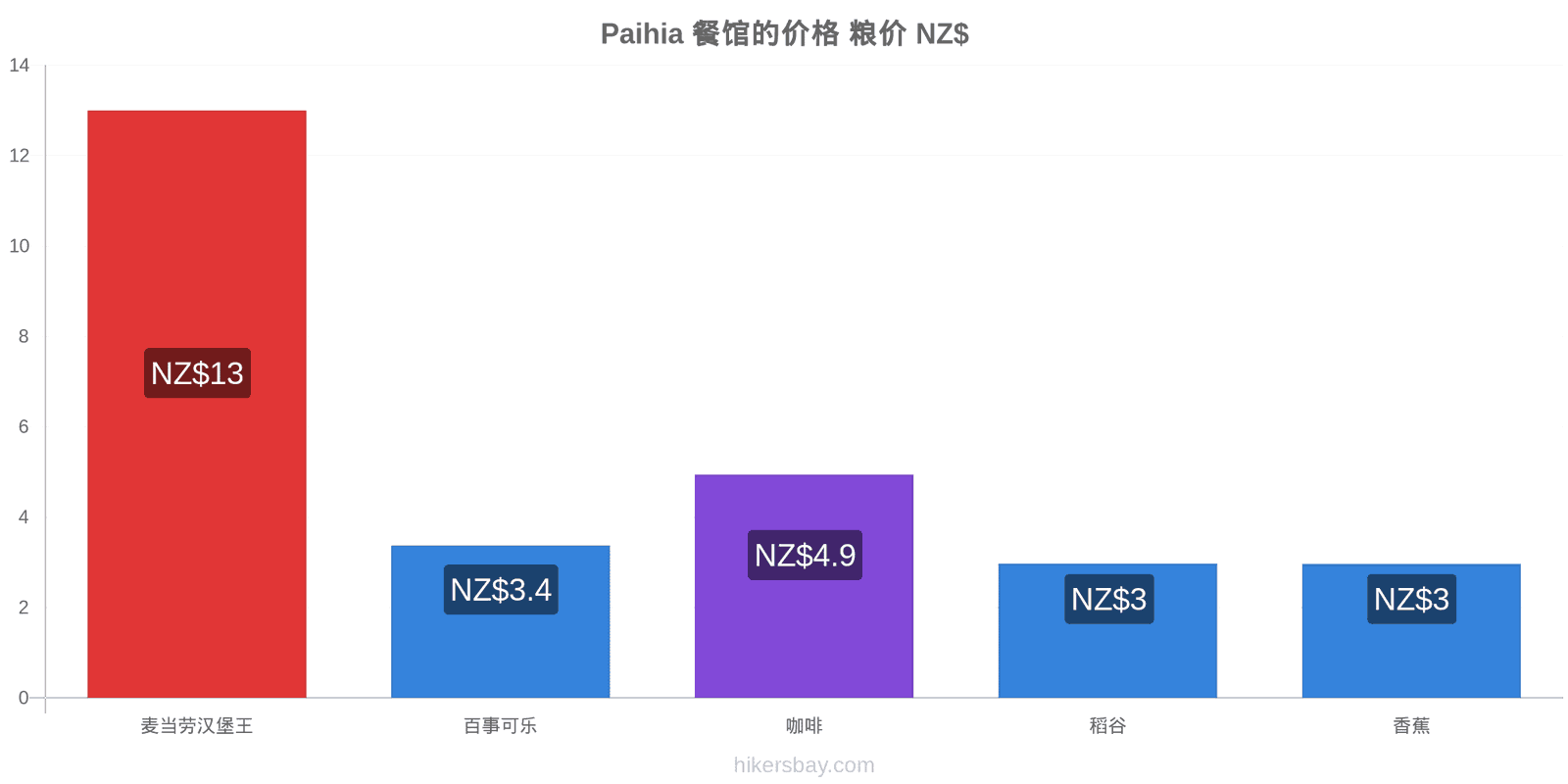 Paihia 价格变动 hikersbay.com