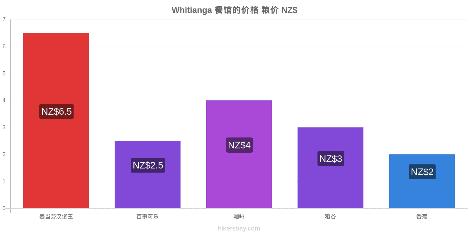 Whitianga 价格变动 hikersbay.com