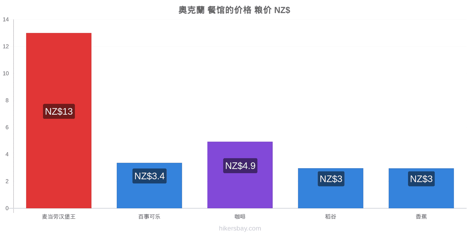 奧克蘭 价格变动 hikersbay.com