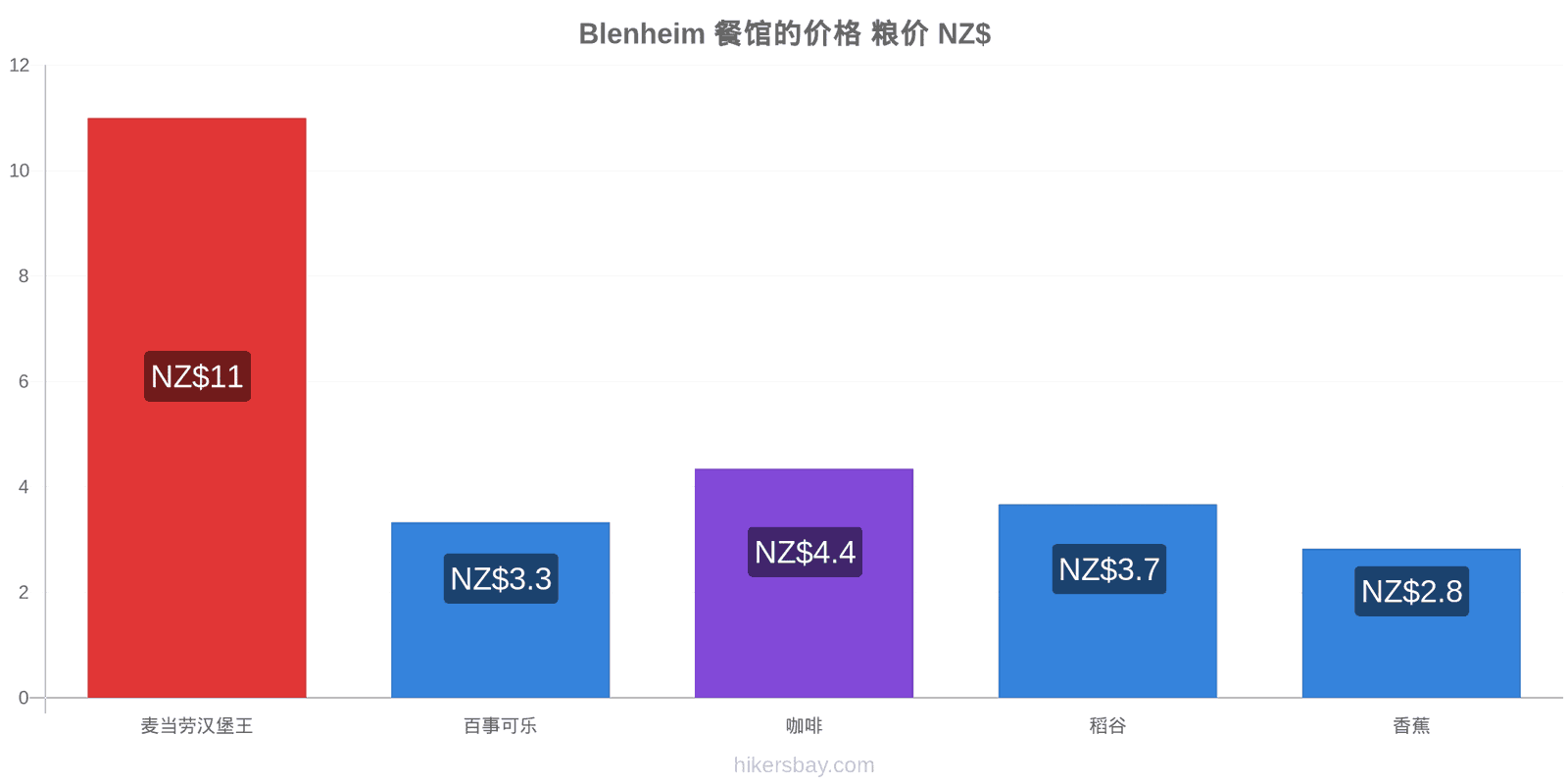 Blenheim 价格变动 hikersbay.com