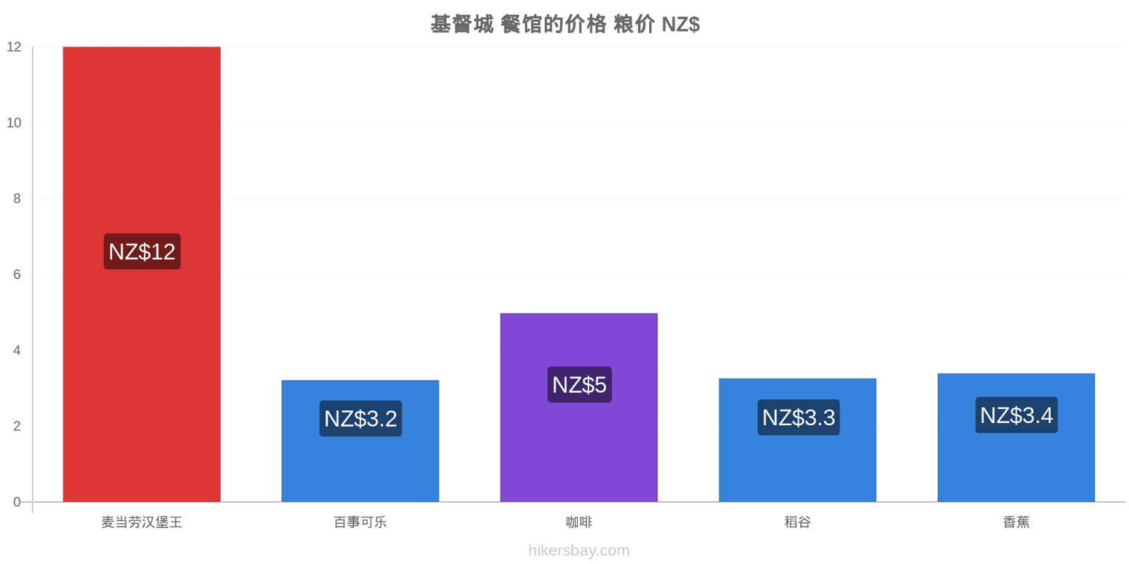 基督城 价格变动 hikersbay.com