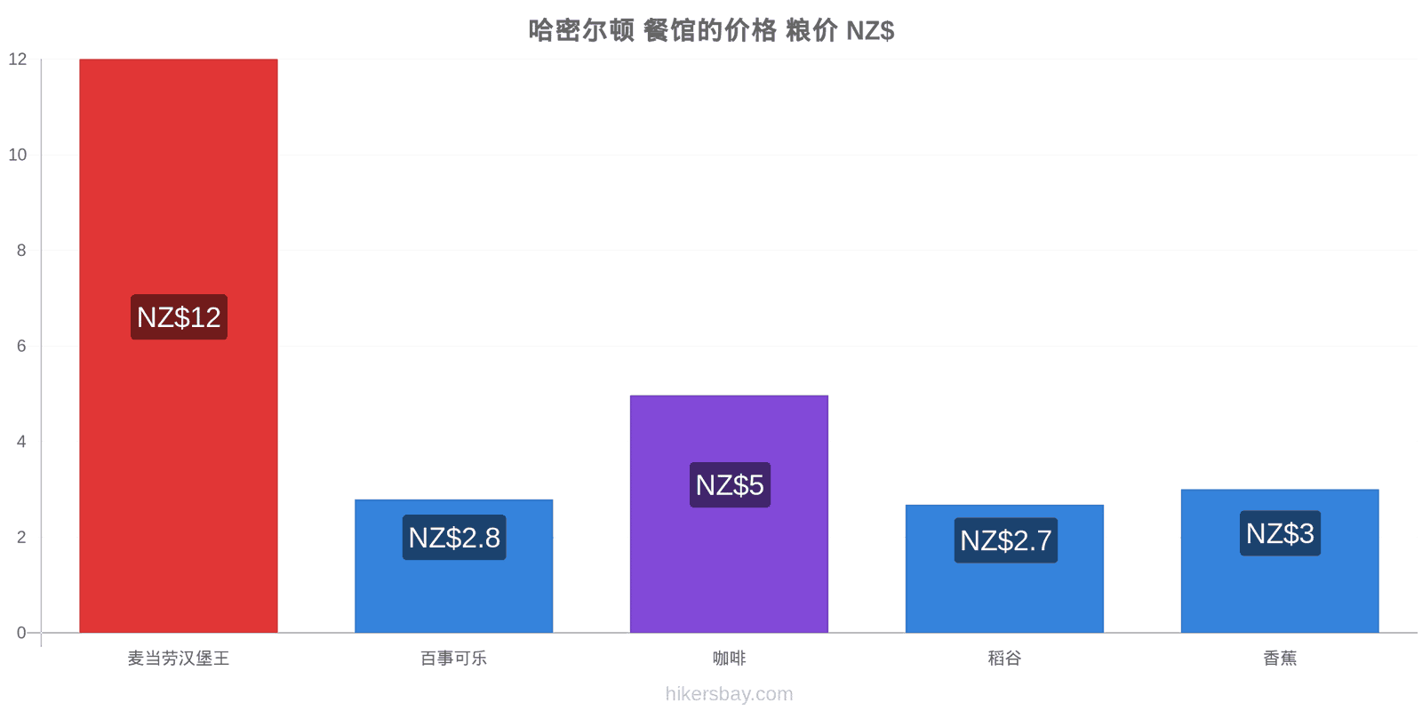 哈密尔顿 价格变动 hikersbay.com