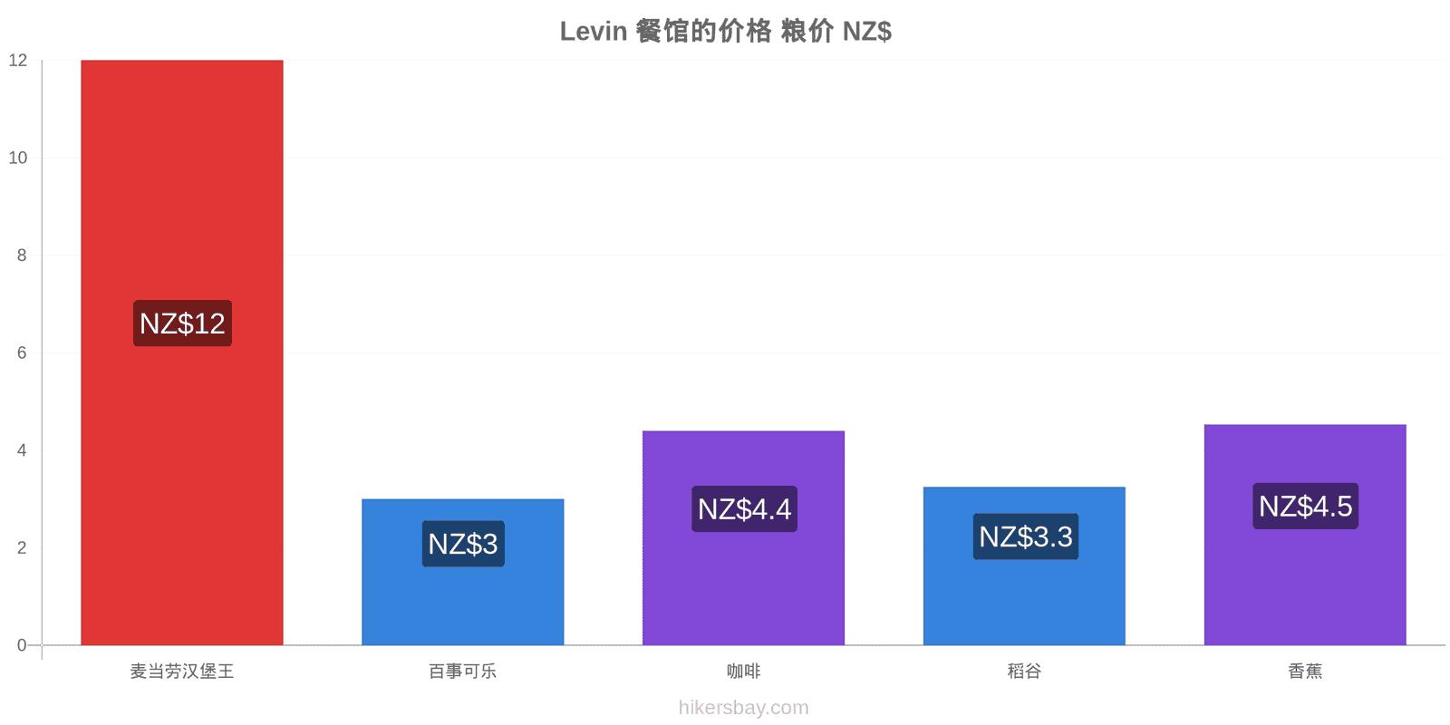 Levin 价格变动 hikersbay.com