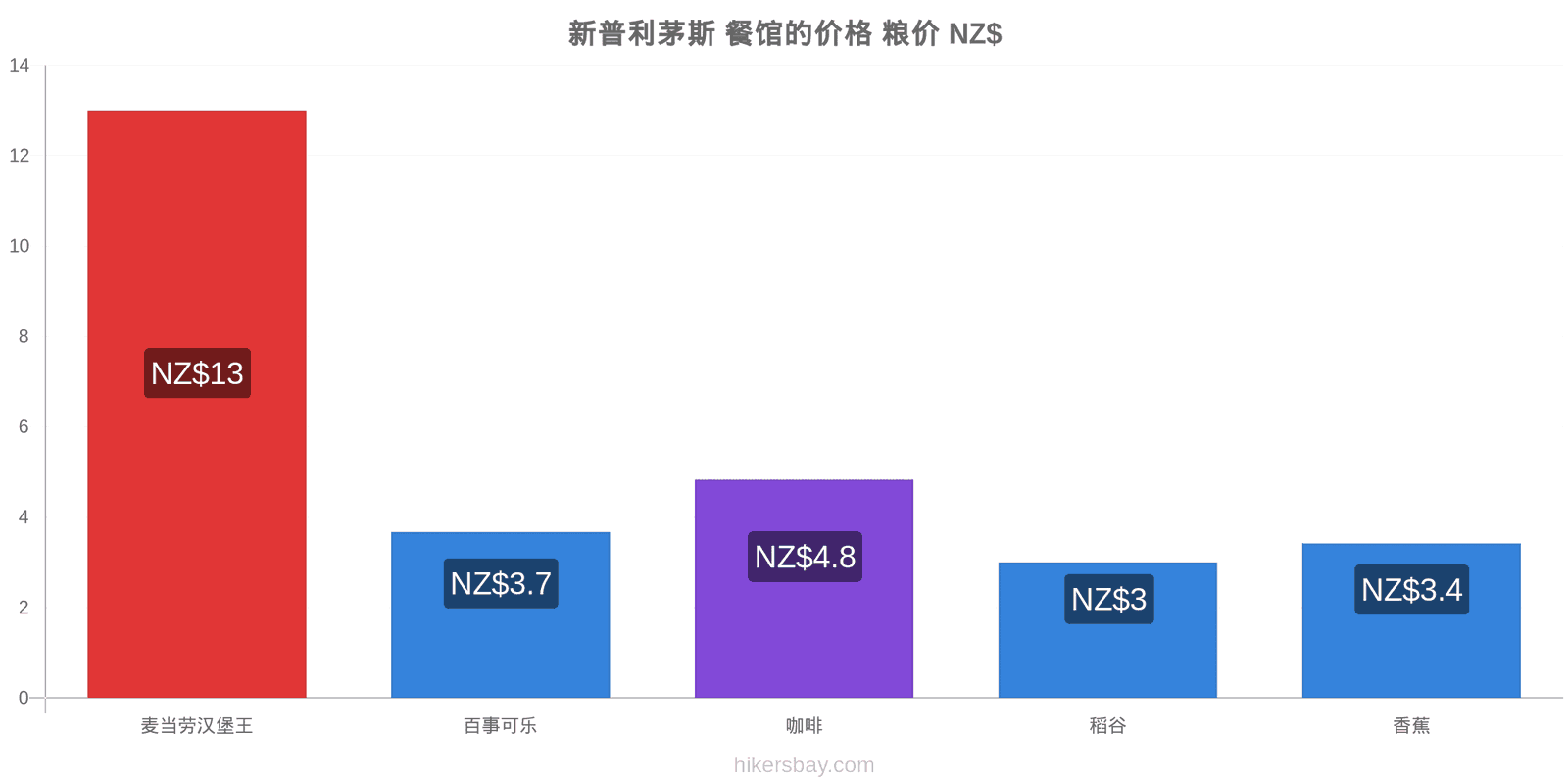 新普利茅斯 价格变动 hikersbay.com