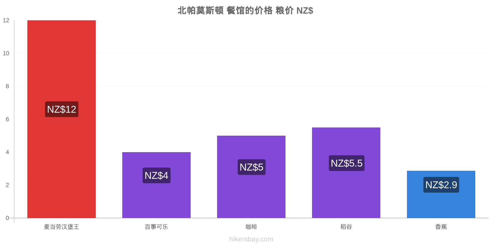 北帕莫斯顿 价格变动 hikersbay.com