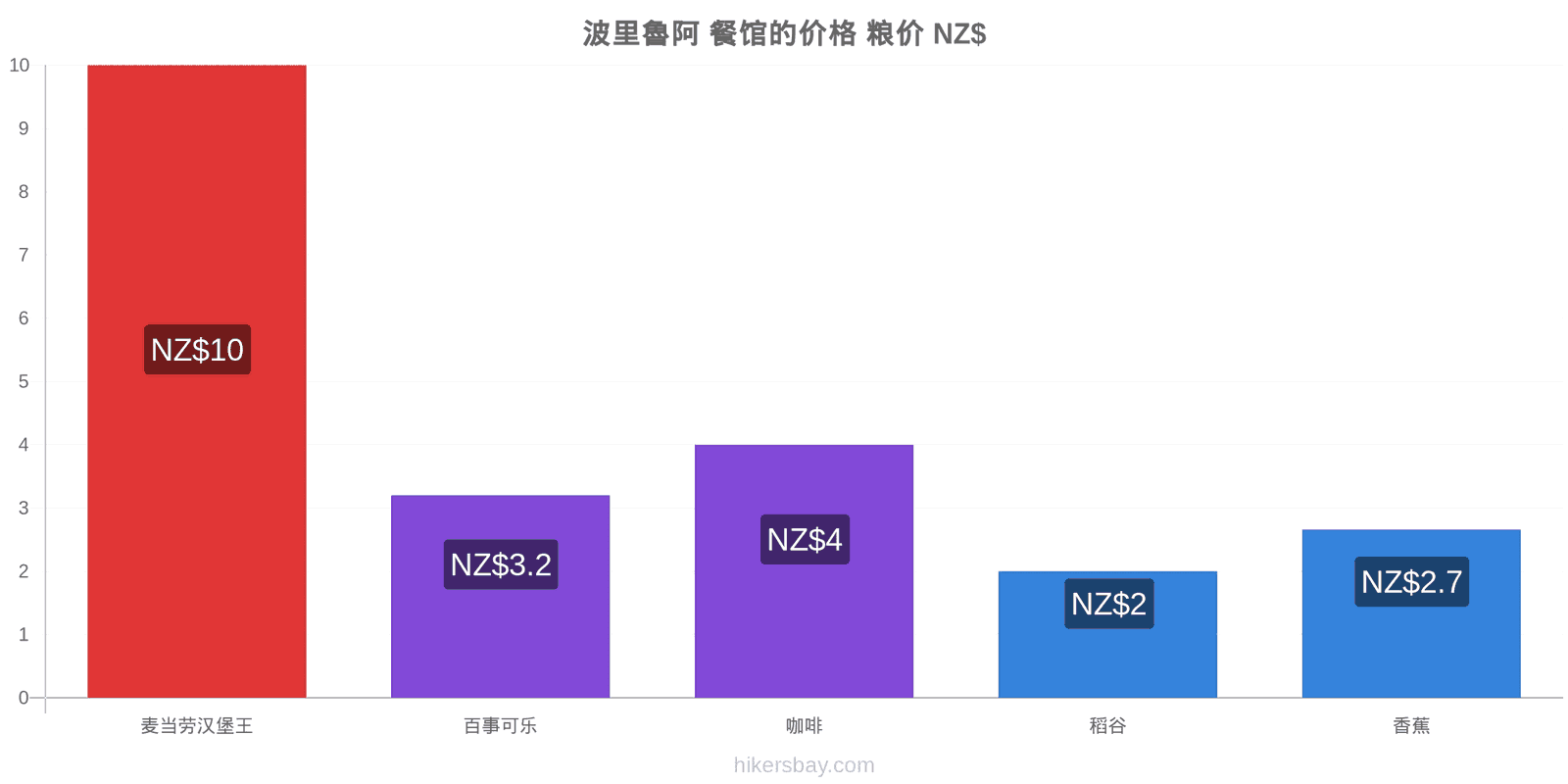 波里魯阿 价格变动 hikersbay.com