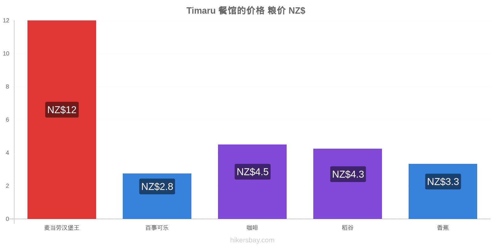 Timaru 价格变动 hikersbay.com