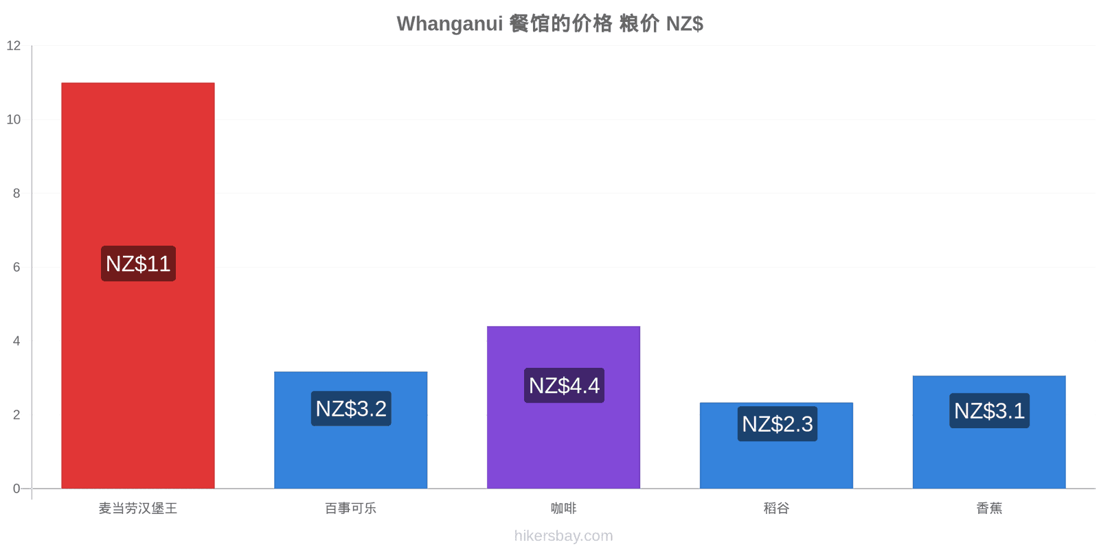 Whanganui 价格变动 hikersbay.com