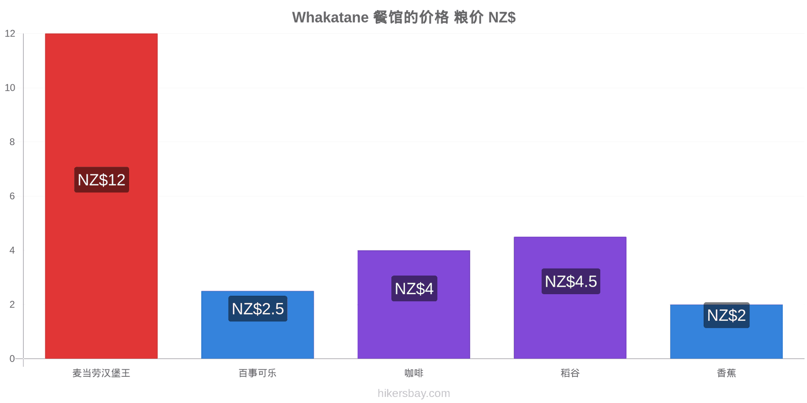 Whakatane 价格变动 hikersbay.com