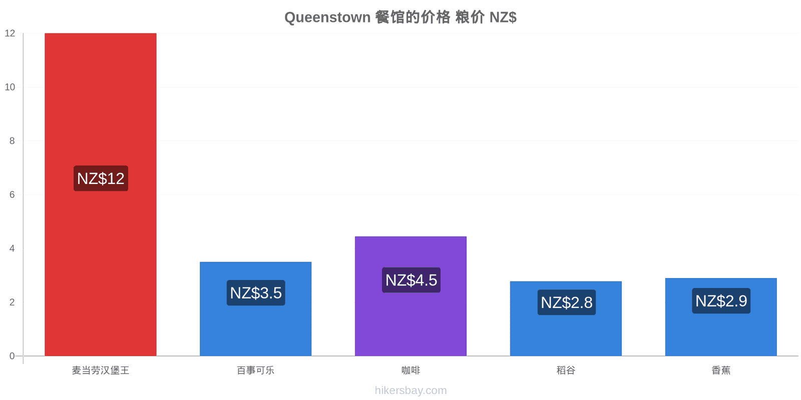 Queenstown 价格变动 hikersbay.com