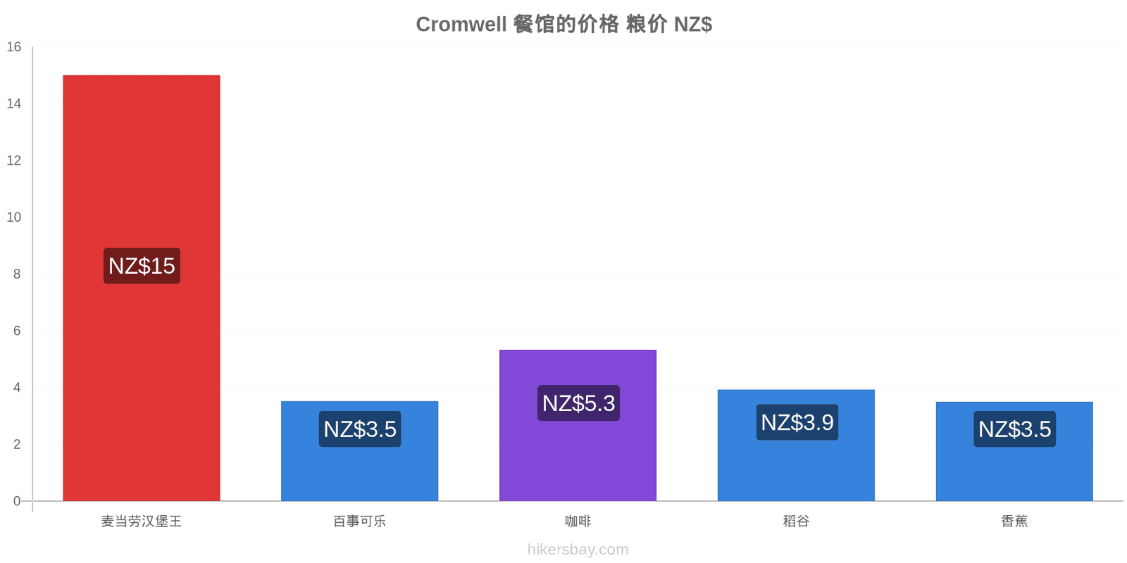 Cromwell 价格变动 hikersbay.com