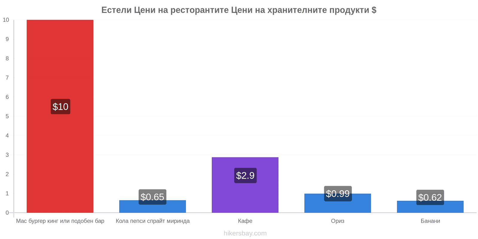 Естели промени в цените hikersbay.com