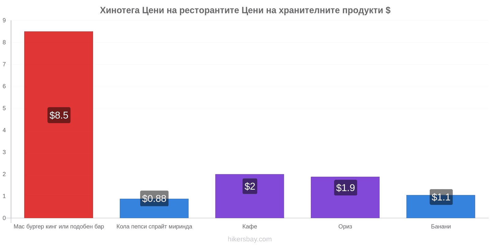 Хинотега промени в цените hikersbay.com