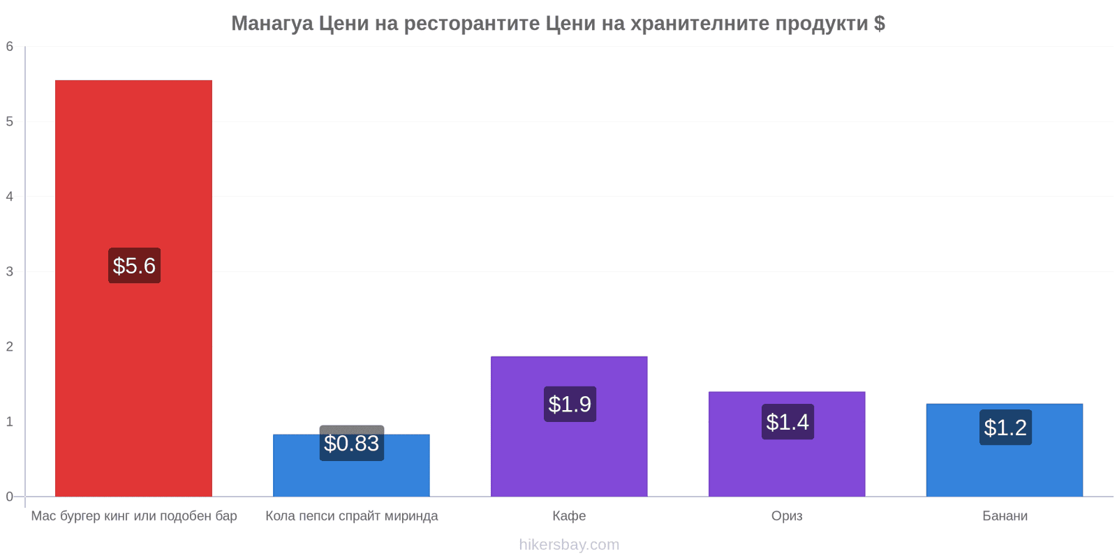 Манагуа промени в цените hikersbay.com