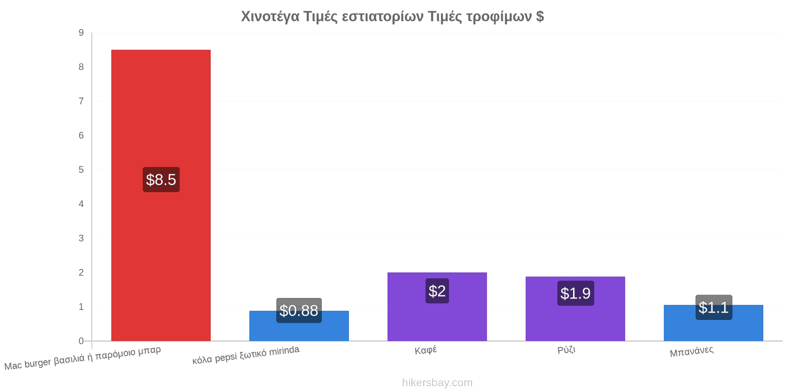 Χινοτέγα αλλαγές τιμών hikersbay.com