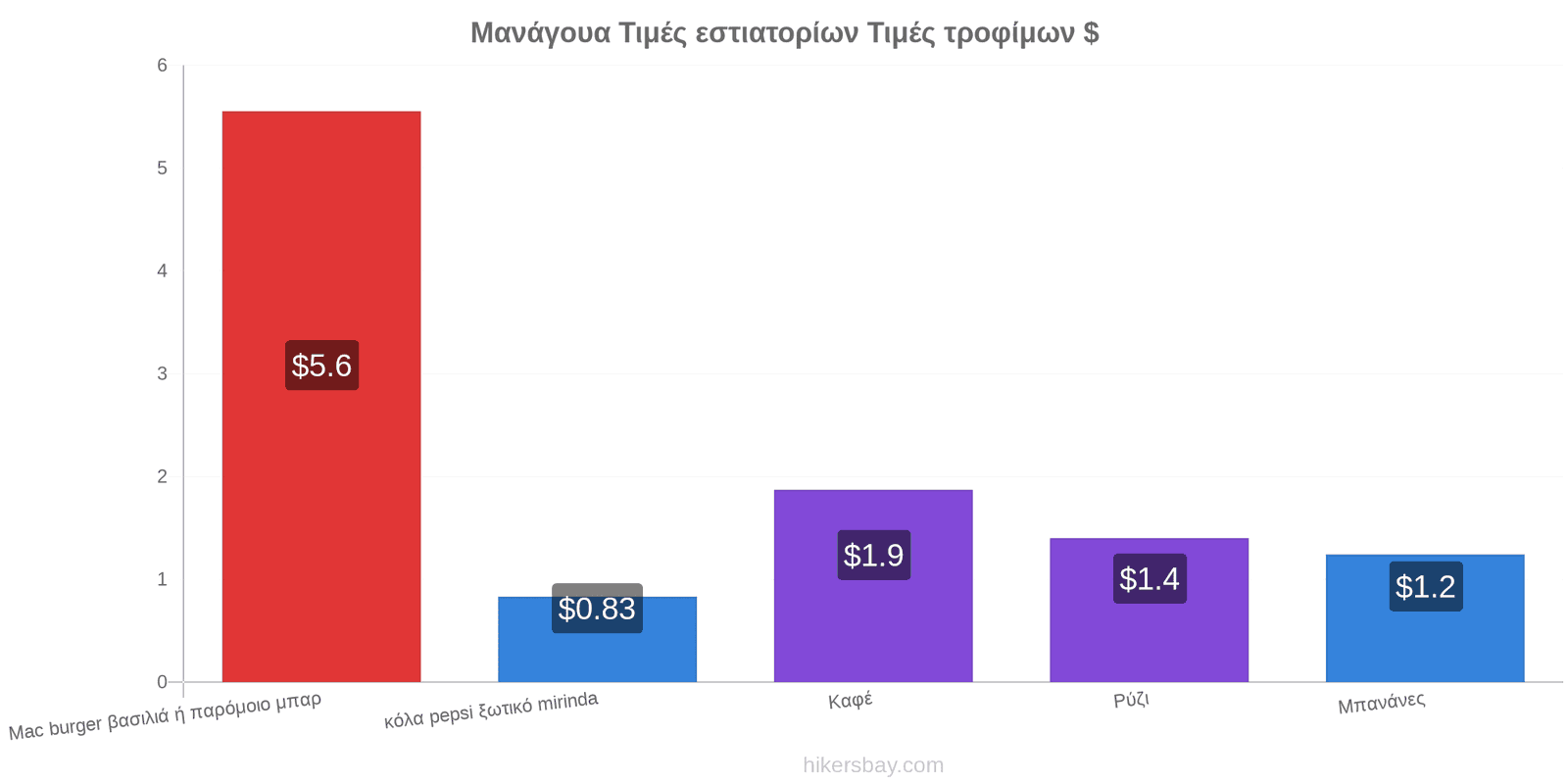 Μανάγουα αλλαγές τιμών hikersbay.com