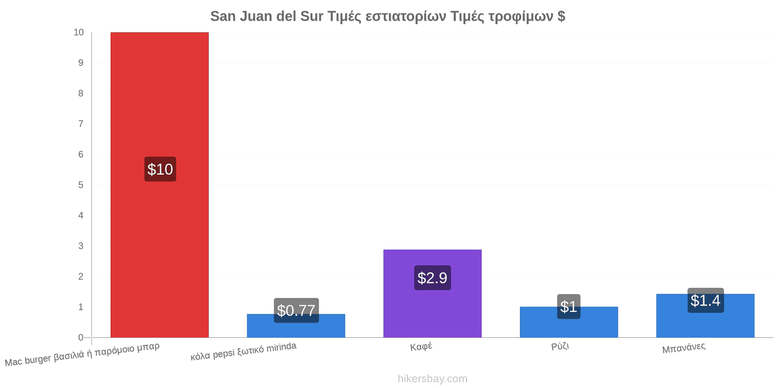 San Juan del Sur αλλαγές τιμών hikersbay.com