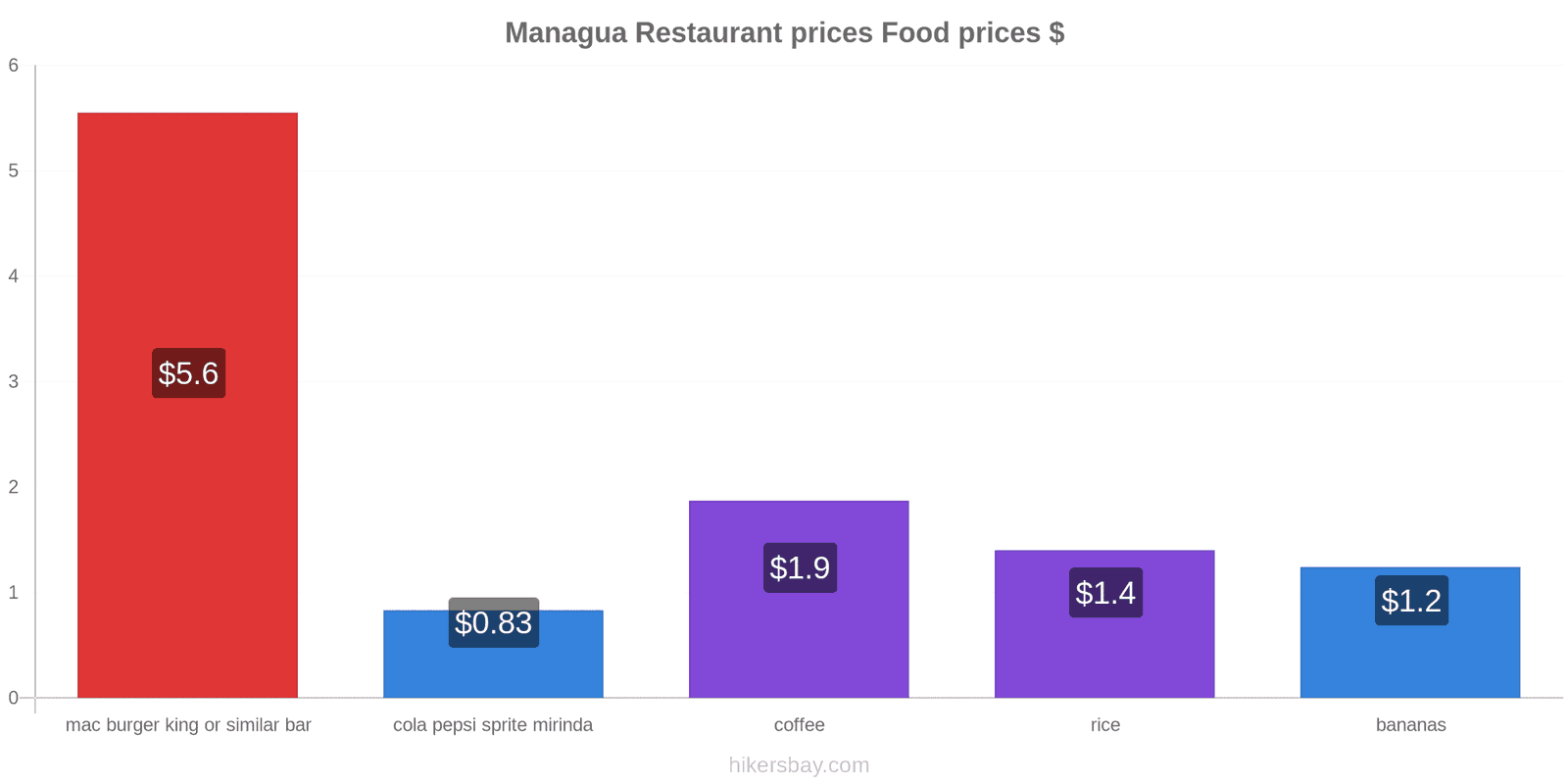 Managua price changes hikersbay.com