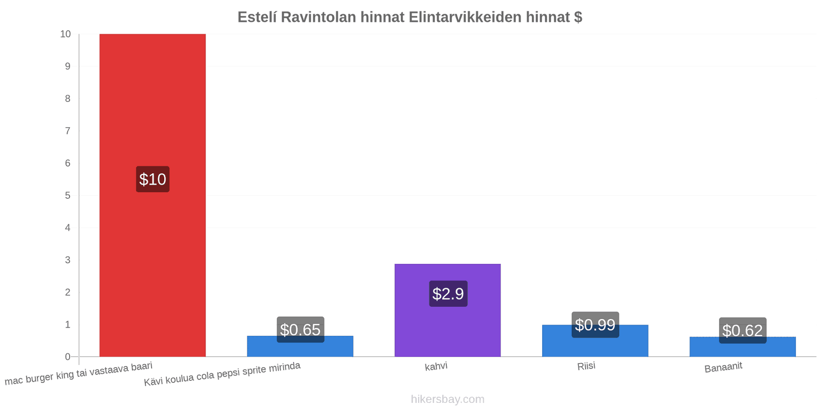 Estelí hintojen muutokset hikersbay.com