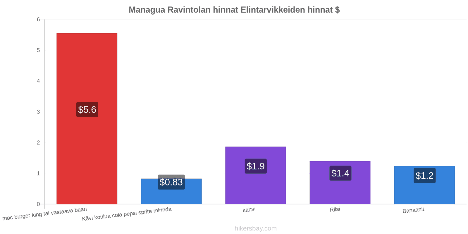 Managua hintojen muutokset hikersbay.com