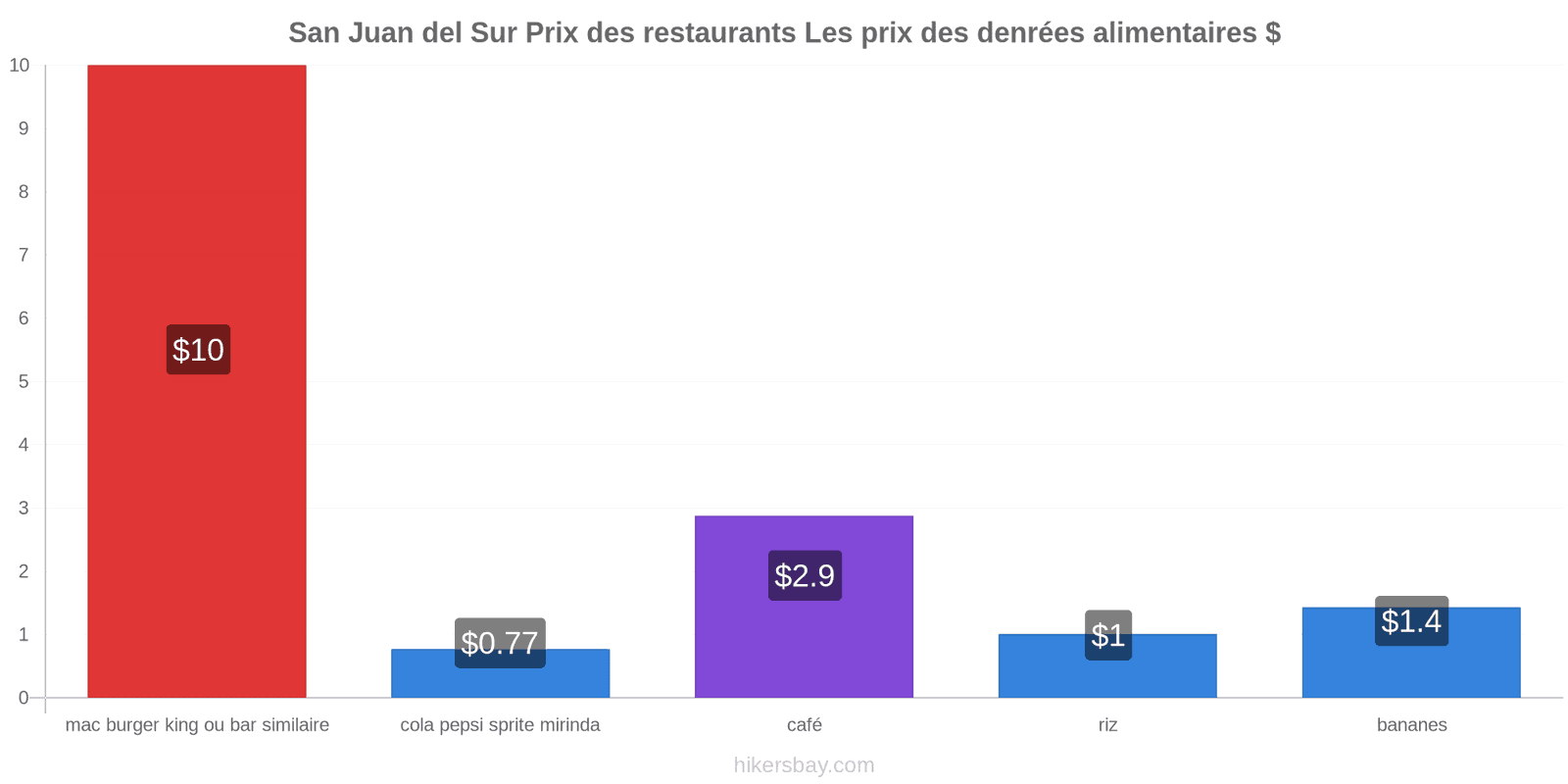 San Juan del Sur changements de prix hikersbay.com