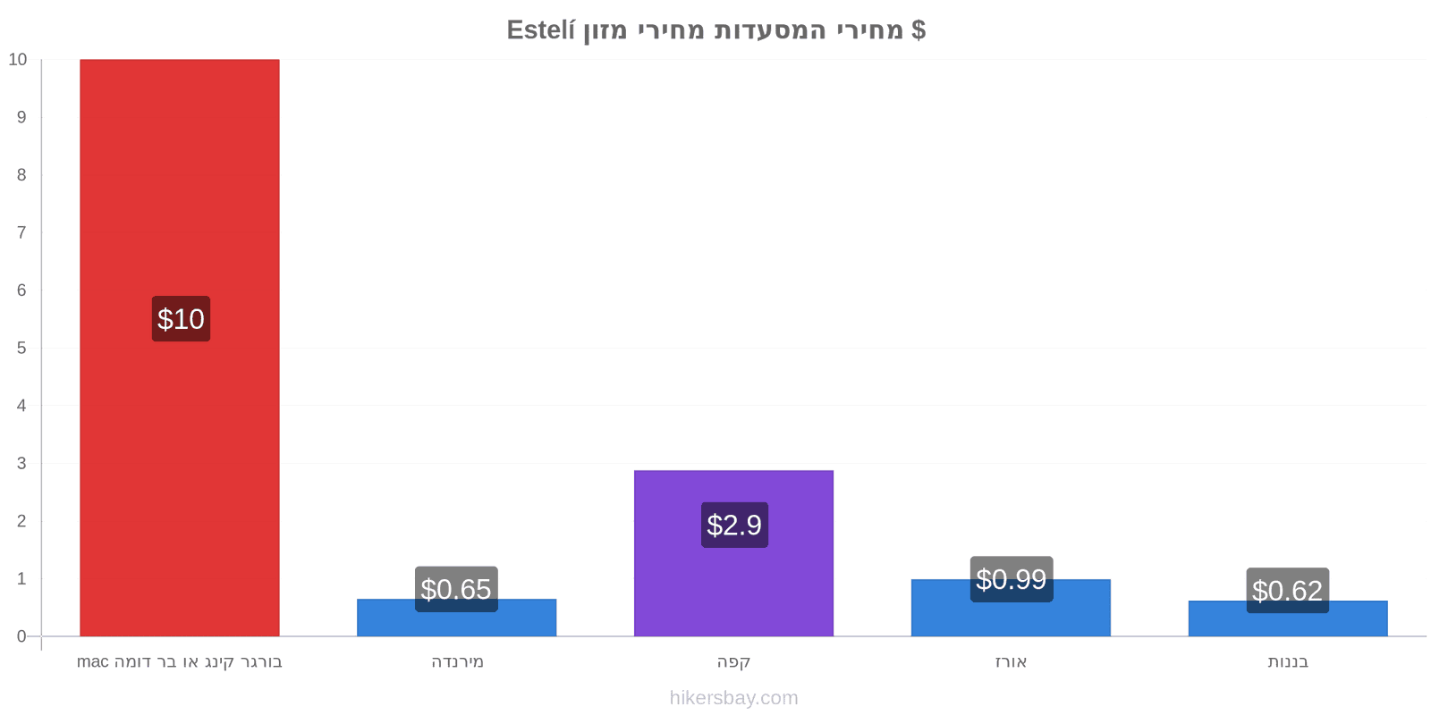 Estelí שינויי מחיר hikersbay.com