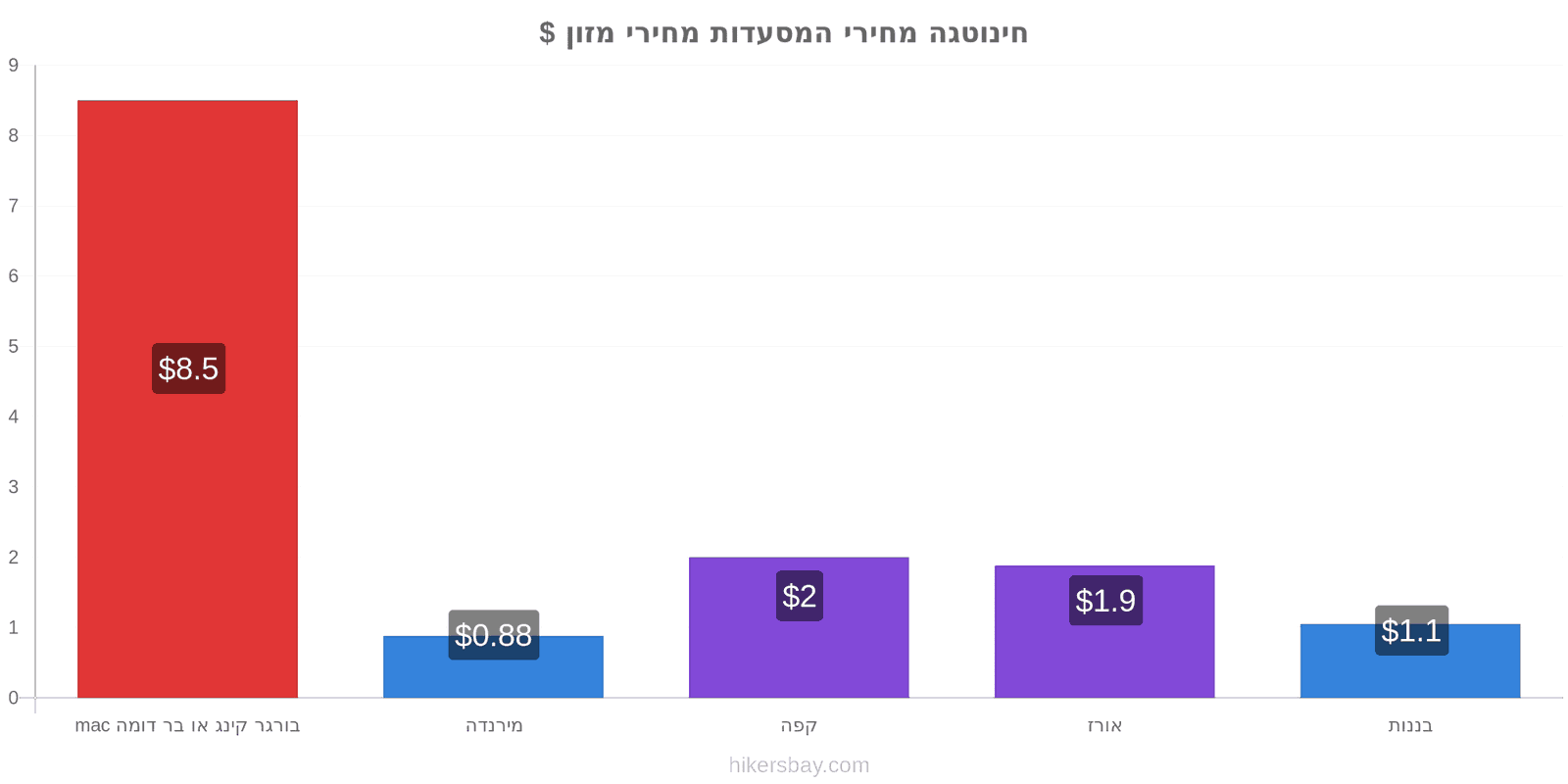 חינוטגה שינויי מחיר hikersbay.com