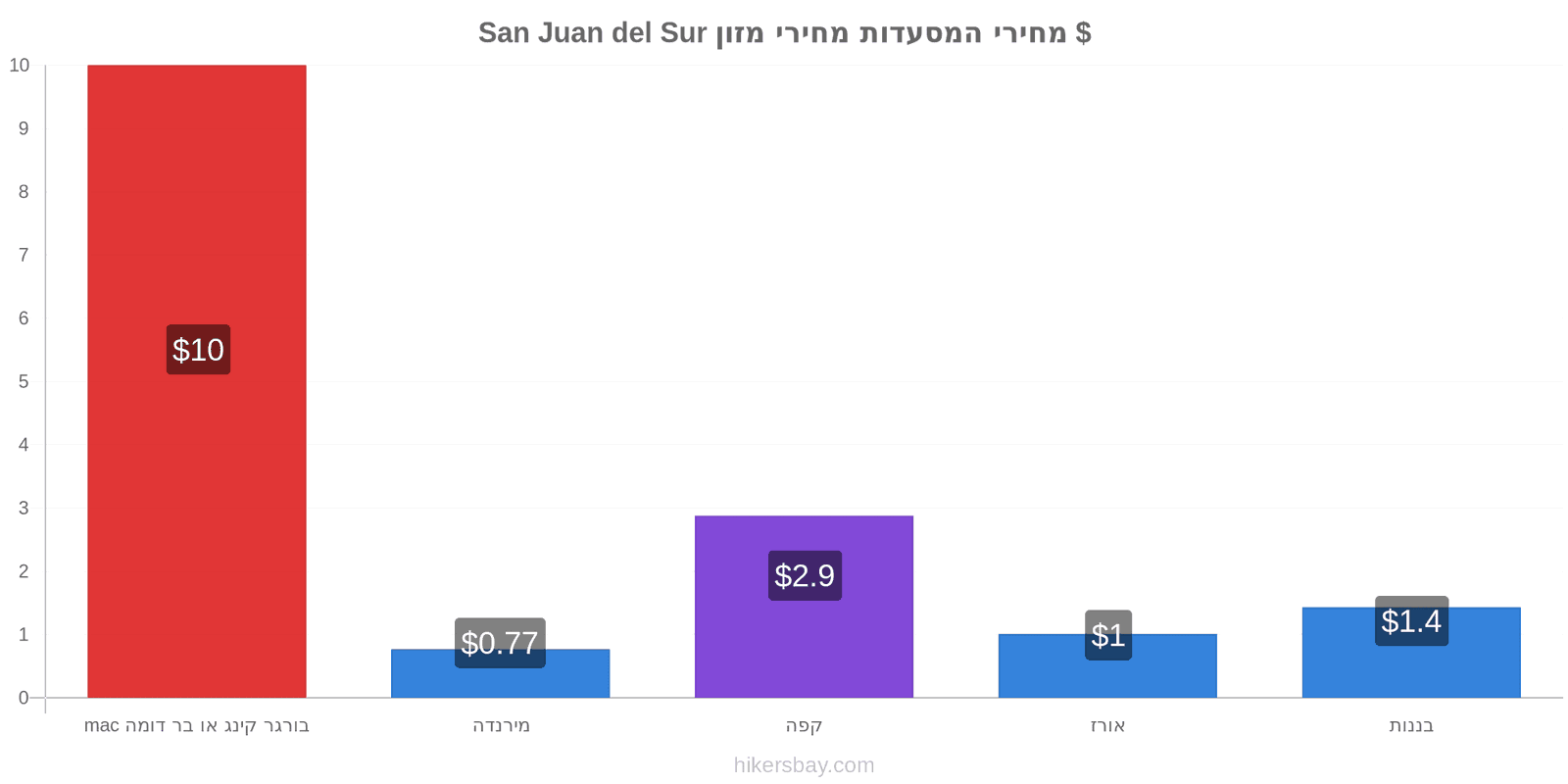 San Juan del Sur שינויי מחיר hikersbay.com