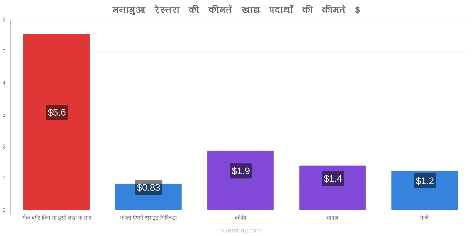 मनागुआ मूल्य में परिवर्तन hikersbay.com