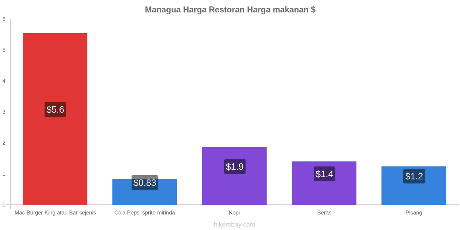 Managua perubahan harga hikersbay.com