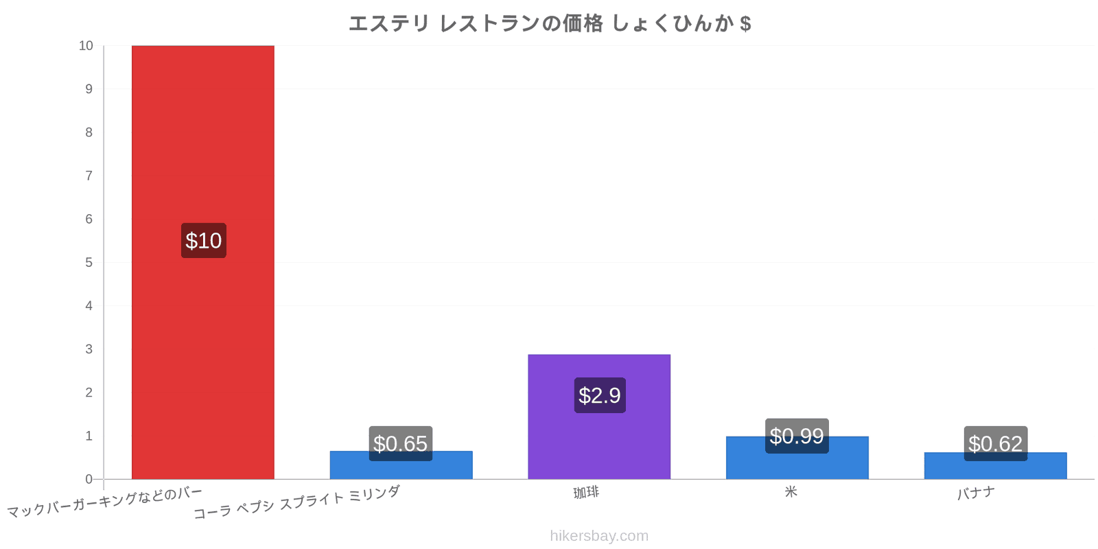 エステリ 価格の変更 hikersbay.com