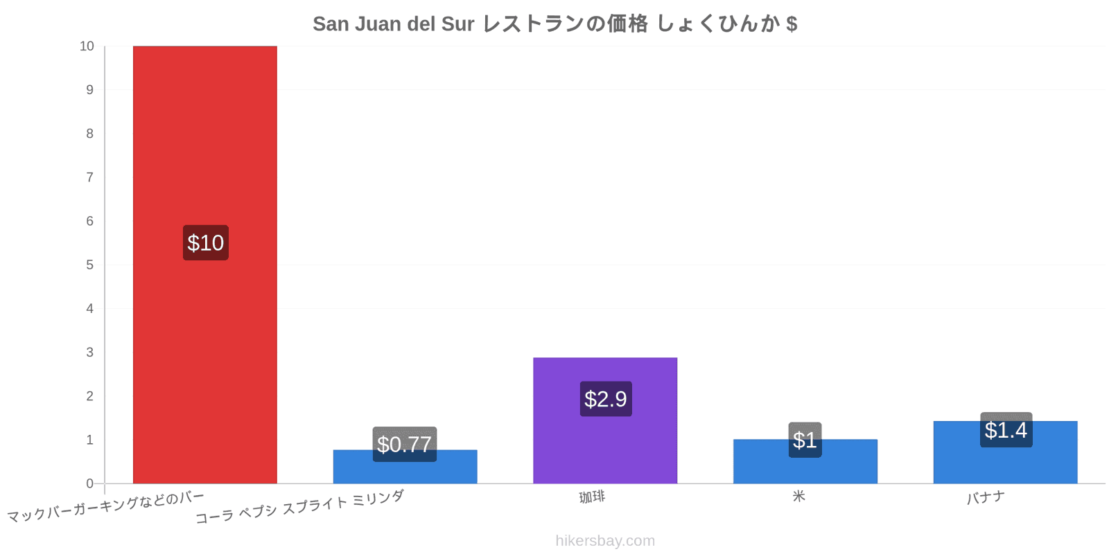 San Juan del Sur 価格の変更 hikersbay.com