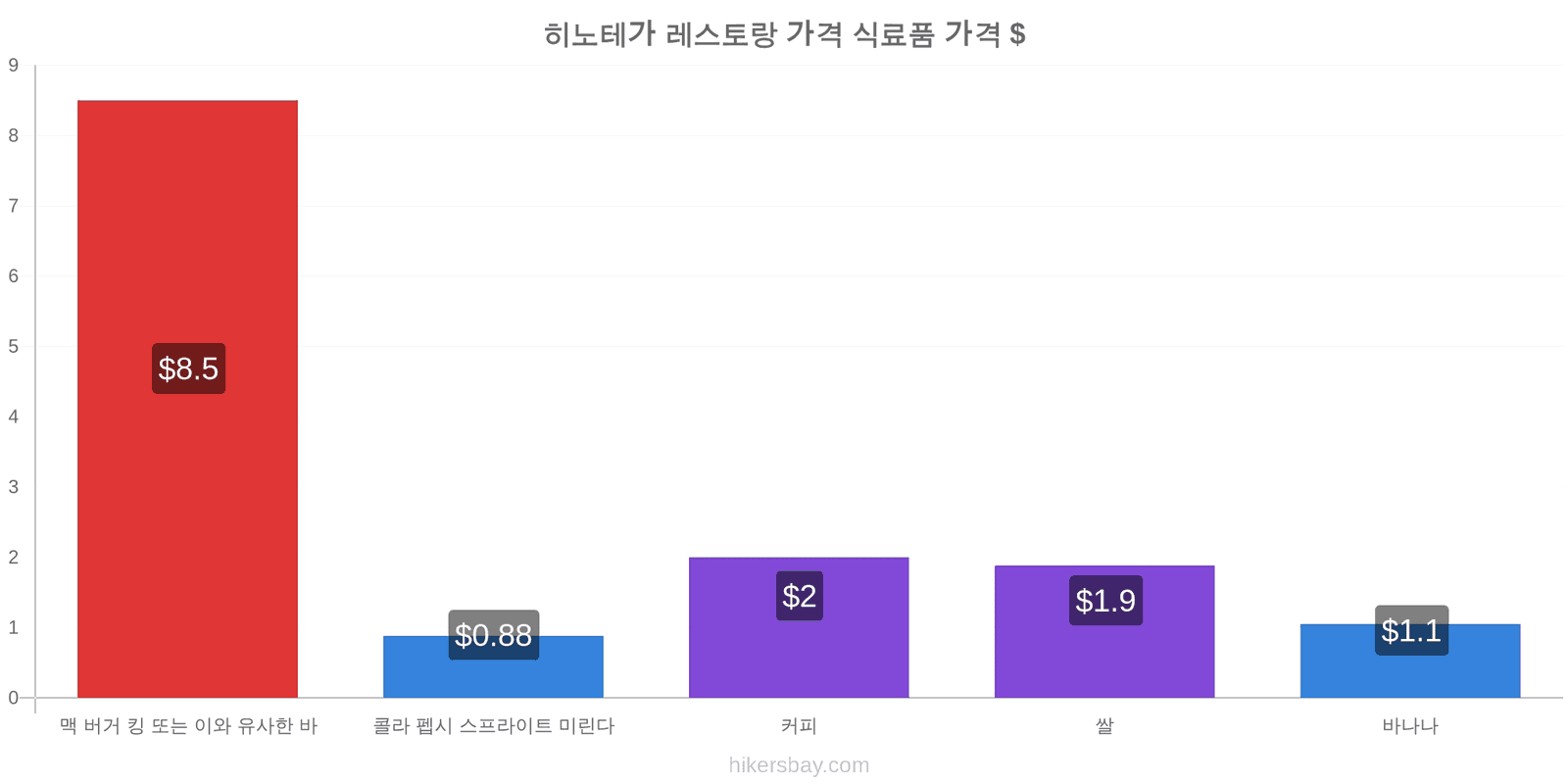 히노테가 가격 변동 hikersbay.com