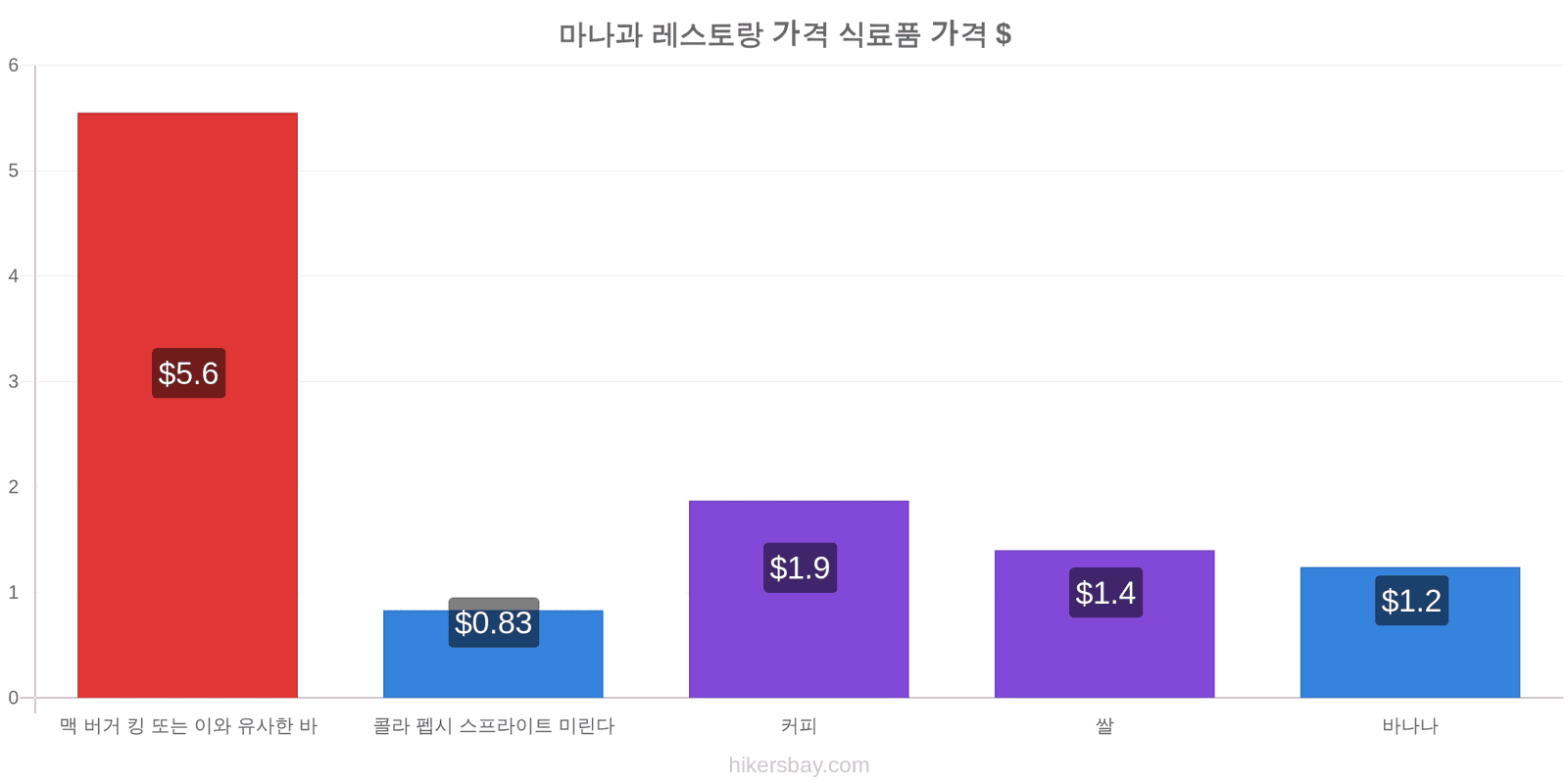 마나과 가격 변동 hikersbay.com