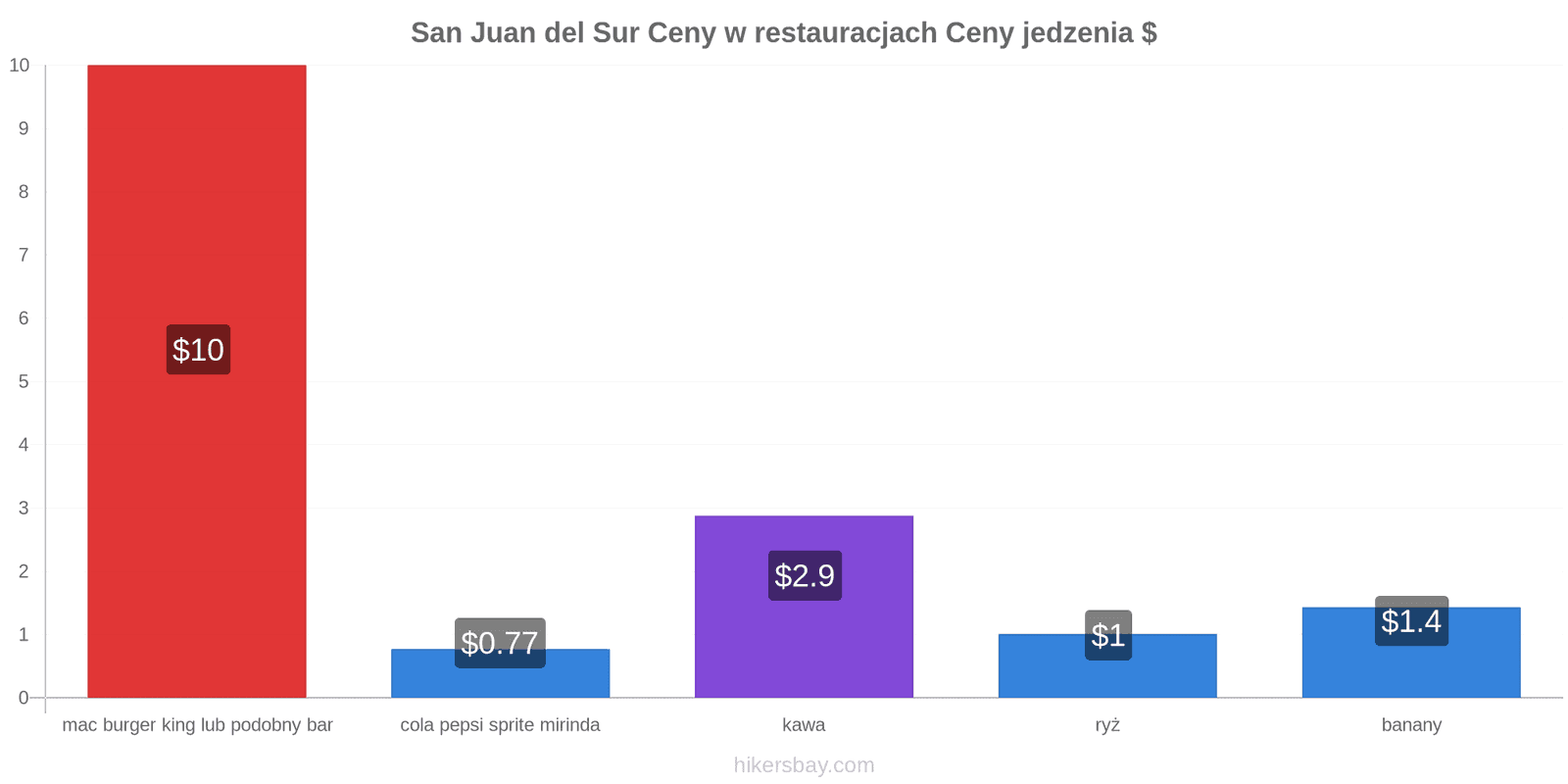 San Juan del Sur zmiany cen hikersbay.com