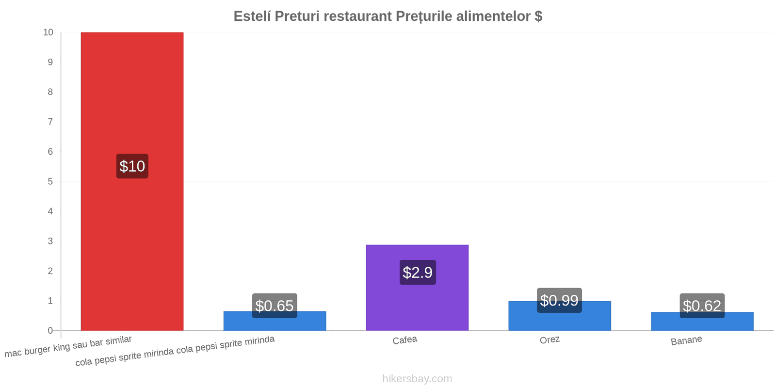 Estelí schimbări de prețuri hikersbay.com