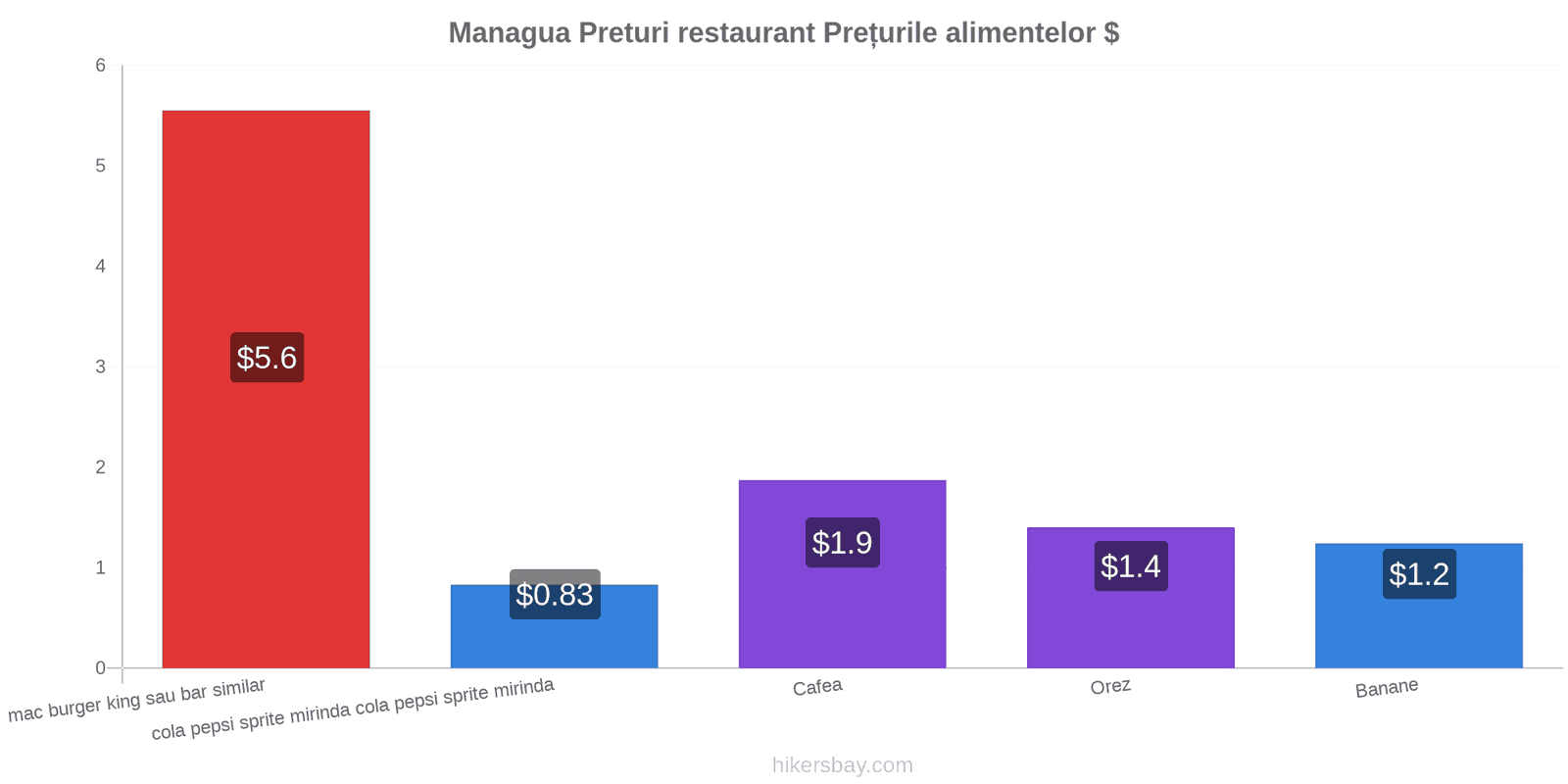 Managua schimbări de prețuri hikersbay.com