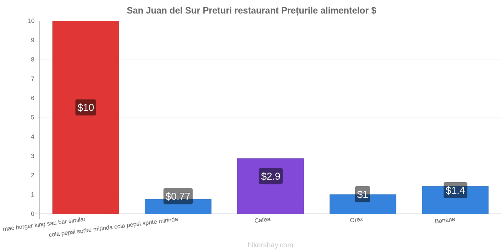 San Juan del Sur schimbări de prețuri hikersbay.com