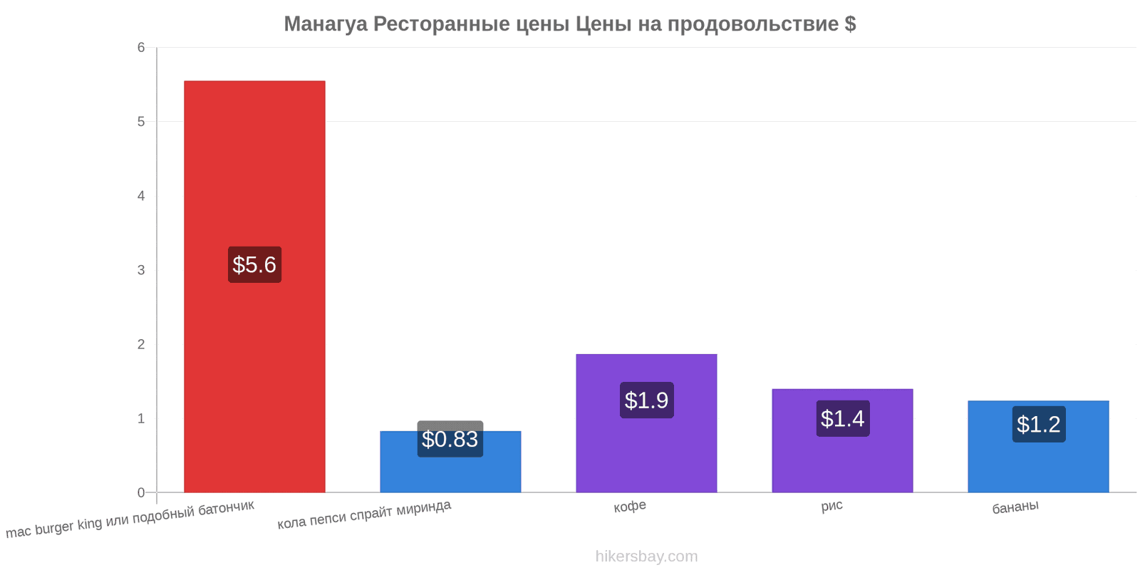 Манагуа изменения цен hikersbay.com