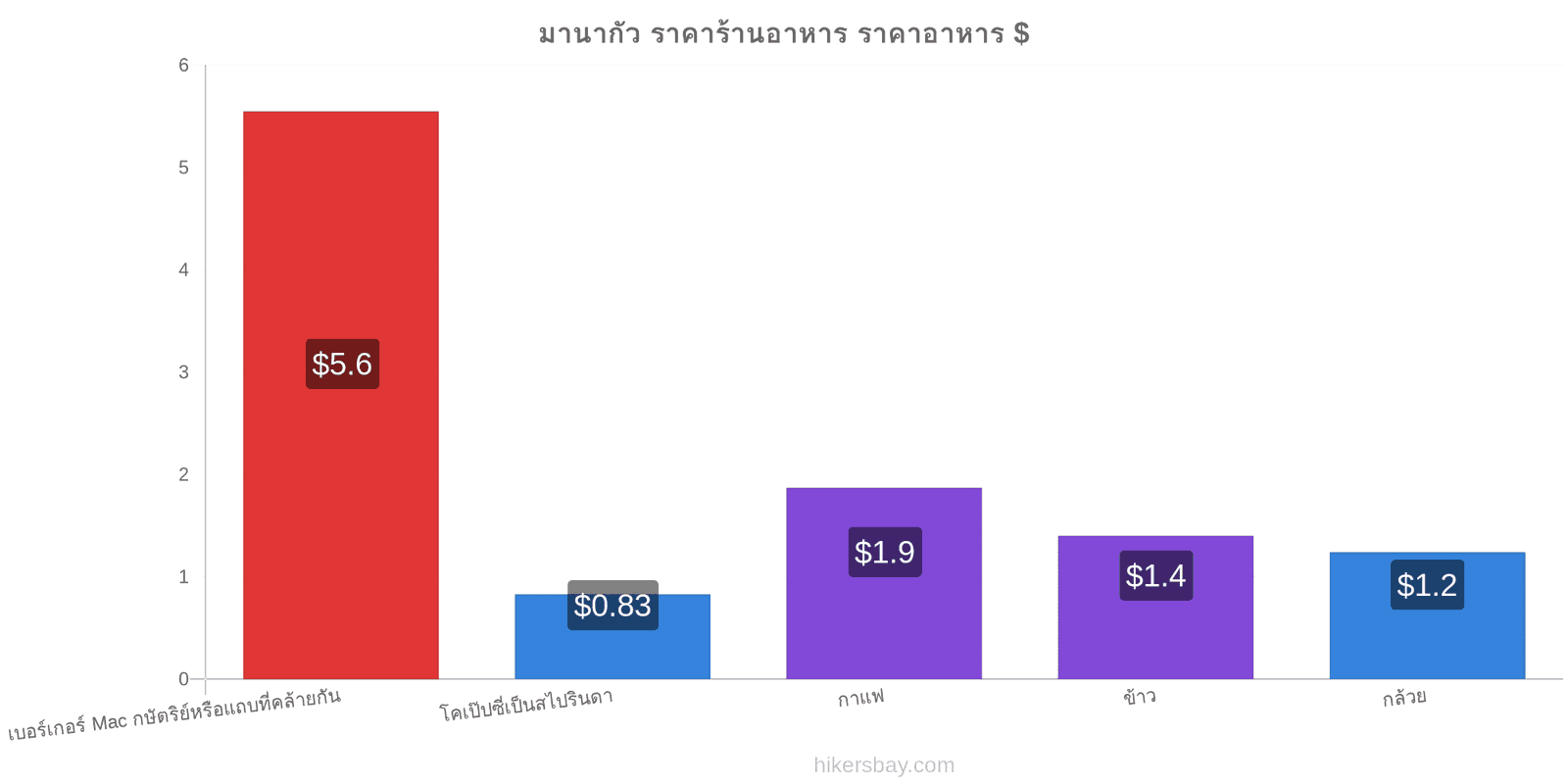 มานากัว การเปลี่ยนแปลงราคา hikersbay.com