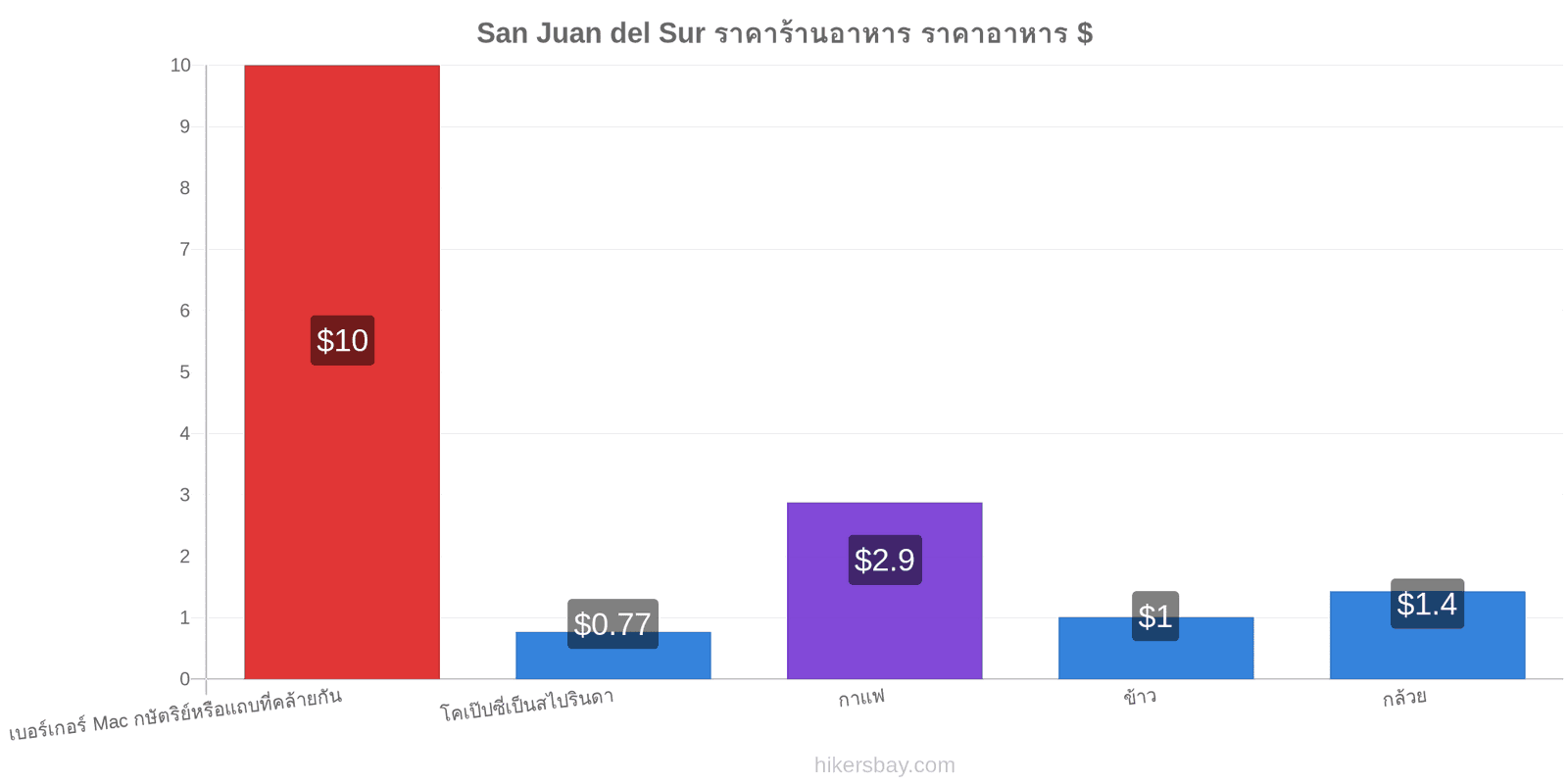 San Juan del Sur การเปลี่ยนแปลงราคา hikersbay.com