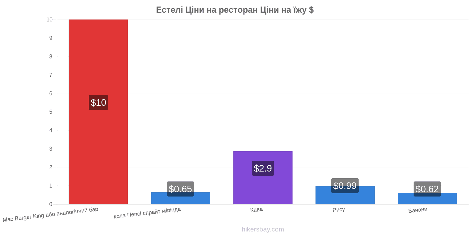 Естелі зміни цін hikersbay.com