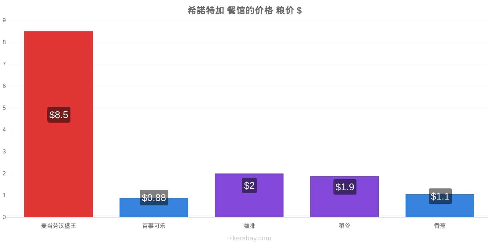 希諾特加 价格变动 hikersbay.com