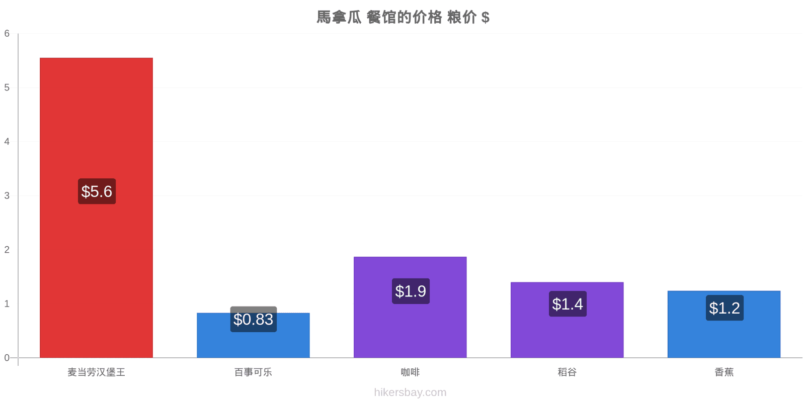 馬拿瓜 价格变动 hikersbay.com